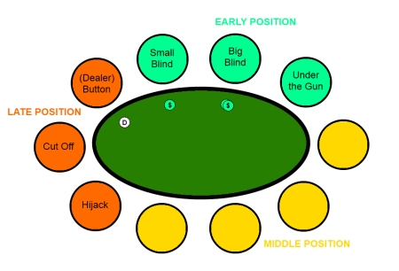 Poker Player Positions